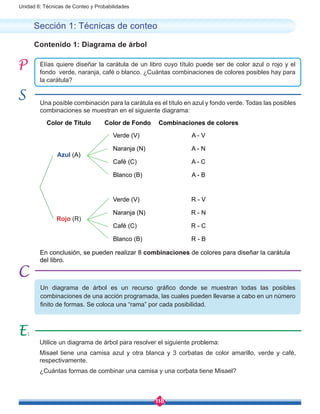 118
Unidad 6: Técnicas de Conteo y Probabilidades
Elías quiere diseñar la carátula de un libro cuyo título puede ser de color azul o rojo y el
fondo verde, naranja, café o blanco. ¿Cuántas combinaciones de colores posibles hay para
la carátula?
Una posible combinación para la carátula es el título en azul y fondo verde. Todas las posibles
combinaciones se muestran en el siguiente diagrama:
En conclusión, se pueden realizar 8 combinaciones de colores para diseñar la carátula
del libro.
Sección 1: Técnicas de conteo
Utilice un diagrama de árbol para resolver el siguiente problema:
Misael tiene una camisa azul y otra blanca y 3 corbatas de color amarillo, verde y café,
respectivamente.
¿Cuántas formas de combinar una camisa y una corbata tiene Misael?
1
Contenido 1: Diagrama de árbol
Un diagrama de árbol es un recurso gráfico donde se muestran todas las posibles
combinaciones de una acción programada, las cuales pueden llevarse a cabo en un número
finito de formas. Se coloca una “rama” por cada posibilidad.
Color de Título Color de Fondo Combinaciones de colores
Azul (A)
Verde (V) A - V
A - N
A - C
A - B
Naranja (N)
Café (C)
Blanco (B)
Rojo (R)
Verde (V) R - V
R - N
R - C
R - B
Naranja (N)
Café (C)
Blanco (B)
 