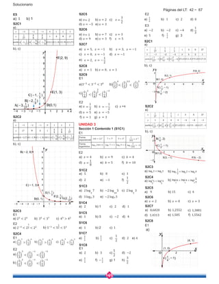 146
Solucionario
x
F(2, 9)
E(1, 3)
D(0,1)
3
3
2
2
1
1
-1-2-3-4 4
4
5
6
7
8
9
y
B(-2, )1
9
A(-3, )1
27
C(-1, )1
3
x
B(-2, 9)
C(-1, 3)
D(0, 1)
3
3
2
2
1
1
-1-2-3-4-5 4
4
5
6
7
8
9
y
F(2, )1
9 G(2, )1
27
E(1, )1
3
E5
a) 1 b) 1
S2C1
a)
b), c)
S2C2
a)
b), c)
S2C3
E1
a)
E2
a) b)
S2C4
E1
a)
E2
a)
b)
UNIDAD 3
Sección 1 Contenido 1 (S1C1)
E1
E2
S1C2
S1C3
d)
D(1,0)
E(3,-1) F(9,-2)
2
2 4 6 8 10
-2
y
x
O
C( ,-1)1
3
B( , 2)1
9
E(3, 1)
D(1, 0)
F(9, 2)
2
2
4 6 8 10-2
-2
x
y
O
C( ,-1)1
3
B( ,-2)1
9
S2C1
a)
1
27
1
9
1
3
1 3 9 27
−3 30
punto
1
27
1
9
1
3
(1,0) ( ) ( ) )(27,3
b), c)
S2C2
a)
1
27
1
9
1
3
1 3 9 27
3 0 −3
punto
1
27
1
9
1
3
(1,0) ( ) ( ) (27, −3
b), c)
S2C3
a) log 3 < log 5 log
1
2
< log 2 < log 4
S2C4
a) log 5 < log 3 log 8 < log 4 < log
1
4
S2C5
a) 9 b) 15 c) 4
S2C6
a) b) c)
S2C7
b)
b)
b)
S2C8
E1
2 4
x
y
O
( ,-1)1
4
(4, 1)
(1, 0)
a)
Páginas del LT: 42 ~ 67
 