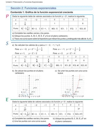 42
Unidad 2: Potenciación y Funciones Exponenciales
a)	 Se calculan los valores de y para x=-2, -1, 1 y 2.
	 Para x = -2; y 2
2
1
4
12
2= = =-
		 Para x = -1; y 2
2
1
2
11
1= = =-
	 Para x = 1; y 2 21
= = 			Para x = 2;	 y 2 42
= =
x -3 -2 -1 0 1 2 3
y
8
1
4
1
2
1 1 2 4 8
Punto ,A 3 8
1
-a k ,B 2 4
1
-a k ,C 1 2
1
-a k D(0, 1) E(1, 2) F(2, 4) G(3, 8)
Sección 2: Funciones exponenciales
Contenido 1: Gráfica de la función exponencial creciente
Dada la siguiente tabla de valores asociada a la función y=3x
, realice lo siguiente:
x -3 -2 -1 0 1 2 3
y
27
1 1 27
Punto ,A 3 27
1
-a k B(-2, ) C(-1, ) D(0, 1) E(1, ) F(2, ) G(3, 27)
a) Complete las casillas vacías y los pares.	
c) Una los puntos con una curva suave.
Dada la siguiente tabla de valores asociada a la función y = 2x
, realice lo siguiente:
x -3 -2 -1 0 1 2 3
y
8
1 1 8
Punto ,A 3 8
1
-a k B(-2, ) C(-1, ) D(0, 1) E(1, ) F(2, ) G(3, 8)
a) Complete las casillas vacías y los pares.
b) Ubique los puntos A, B, C, D, E, F y G en el plano cartesiano.
c) Trace una curva suave sobre la trayectoria que indican los puntos y prolónguela más allá de A y G.
b)	 Se ubican los puntos en el plano
cartesiano
c)	 Se unen los puntos con una curva
suave
b) Ubique los puntos B, C, D, E y F en
el plano cartesiano.
x
G(3,8)
F(2,4)
E(1,2)
D(0,1)
321-1-2 4
y
B(-2, )1
4
A(-3, )1
8
3
2
1
4
5
6
7
8
9
C(-1, )1
2
-3-4-5 O x
G(3,8)
F(2,4)
E(1,2)
D(0,1)
3
3
2
2
1
1
-1-2-3-4-5 4
4
5
6
7
8
9
y
B(-2, )1
4
A(-3, )1
8
C(-1, )1
2
O
 