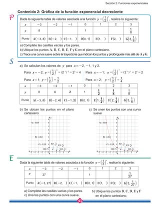 Sección 2: Funciones exponenciales
43
a)	 Se calculan los valores de y para x=-2, -1, 1 y 2.
	 Para x = -2; y 2
1
2 2 4
2
1 2 2
= = = =
-
- -
b ]l g 	 Para x = -1; y 2
1
2 2 2
1
1 1 1
= = = =
-
- -
b ]l g
	 Para x = 1; y 2
1
2
11
= =b l 			Para x = 2; y 2
1
4
12
= =b l
x -3 -2 -1 0 1 2 3
y 8 4 2 1
2
1
4
1
8
1
Punto A(-3, 8) B(-2, 4) C(-1, 2) D(0, 1) ,E 1 2
1a k ,F 2 4
1a k , 8
1
G 3a k
Dada la siguiente tabla de valores asociada a la función y 3
1 x
= b l , realice lo siguiente:
x -3 -2 -1 0 1 2 3
y 27 1
27
1
Punto A(-3, 27) B(-2, ) C(-1, ) D(0, 1) E(1, ) F(2, ) ,
1
G 3 27
a k
Dada la siguiente tabla de valores asociada a la función y 2
1 x
= b l , realice lo siguiente:
x -3 -2 -1 0 1 2 3
y 8 1
8
1
Punto A(-3, 8) B(-2, ) C(-1, ) D(0, 1) E(1, ) F(2, ) ,G 3 8
1a k
a) Complete las casillas vacías y los pares.
b) Ubique los puntos A, B, C, D, E, F y G en el plano cartesiano.
c) Trace una curva suave sobre la trayectoria que indican los puntos y prolónguela más allá de A y G.
x
A(-3,8)
B(-2,4)
C(-1,2)
D(0,1)
3
3
2
2
1
1
-1-2-3-4-5 4
4
5
6
7
8
9
y
F(2, )1
4
G(3, )1
8
E(1, )1
2
Ox
A(-3,8)
B(-2,4)
C(-1,2)
D(0,1)
3
3
2
2
1
1
-1-2-3-4-5 4
4
5
6
7
8
9
y
F(2, )1
4
G(3, )1
8
E(1, )1
2
O
Contenido 2: Gráfica de la función exponencial decreciente
b)	Se ubican los puntos en el plano
cartesiano
c)	 Se unen los puntos con una curva
suave
b) Ubique los puntos B, C, D, E y F
en el plano cartesiano.c) Una los puntos con una curva suave.
a) Complete las casillas vacías y los pares.
 