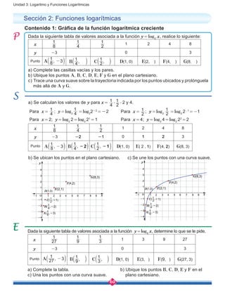 60
Unidad 3: Logaritmo y Funciones Logarítmicas
a) Se calculan los valores de y para x = 
4
1 ,
2
1 , 2 y 4.
Para x = 
4
1 ; y = log2 4
1
 = log2
2-2
 = -2	 Para x = 
2
1 ; y = log2 2
1  = log2
2-1
 = -1
Para x = 2; y = log2
2 = log2
21
 = 1		 Para x = 4; y = log2
4 = log2
22
 = 2
x 8
1
4
1
2
1 1 2 4 8
y -3 -2 -1 0 1 2 3
Punto ,A 8
1
3-b l ,B 4
1
2-b l ,C 2
1
1-b l D(1, 0) E( 2 , 1) F(4, 2) G(8, 3)
Sección 2: Funciones logarítmicas
Contenido 1: Gráfica de la función logarítmica creciente
b) Se ubican los puntos en el plano cartesiano. c) Se une los puntos con una curva suave.
Dada la siguiente tabla de valores asociada a la función y = log3
x, determine lo que se le pide.
x 27
1
9
1
3
1
1 3 9 27
y -3 0 3
Punto ,A 27
1
3-b l ,B 9
1b l ,C 3
1b l D(1, 0) E(3, ) F(9, ) G(27, 3)
a) Complete la tabla. 				 b) Ubique los puntos B, C, D, E y F en el 	
c) Una los puntos con una curva suave.		 plano cartesiano.
y
x
G(8,3)
F(4,2)
E(2,1)D(1,0)
1 2 3 4 5 6 7 8 9O-1
1
2
3
4
-1
-2
-3
-4
C( ,-1)
2
1
B( ,-2)
4
1
A( ,-3)
8
1
y
x
G(8,3)
F(4,2)
E(2,1)
D(1,0)
1 2 3 4 5 6 7 8 9-1
1
2
3
4
-1
-2
-3
-4
C( ,-1)
2
1
B( ,-2)
4
1
A( ,-3)
8
1
O
Dada la siguiente tabla de valores asociada a la función y = log2
x, realice lo siguiente:
x 8
1
4
1
2
1 1 2 4 8
y -3 0 3
Punto ,A 8
1
3-b l ,B 4
1b l ,C 2
1b l D(1, 0) E(2, ) F(4, ) G(8, )
a) Complete las casillas vacías y los pares.
b) Ubique los puntos A, B, C, D, E, F y G en el plano cartesiano.
c) Trace una curva suave sobre la trayectoria indicada por los puntos ubicados y prolónguela
más allá de A y G.
 
