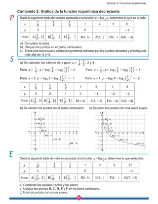 Sección 2: Funciones logarítmicas
61
Contenido 2: Gráfica de la función logarítmica decreciente
Dada la siguiente tabla de valores asociada a la función y = log
2
1 x, determine lo que se le pide.
x 8
1
4
1
2
1
1 2 4 8
y 3 0 -3
Punto ,A 8
1
3b l ,B 4
1b l ,C 2
1b l D(1, 0) E(2, ) F(4, ) G(8, -3)
a)	 Complete la tabla.
b)	 Ubique los puntos en el plano cartesiano.
c)	 Trace una curva suave sobre la trayectoria indicada por los puntos ubicados y prolónguela
más allá de A y G.
a) Se calculan los valores de y para x = 
4
1 ,
2
1 , 2 y 4.
Para x =
4
1 ; y = log log4
1
2
1
22
1
2
1
2
= =b l 	 Para x = 
2
1
; y = log log2
1
2
1
12
1
2
1
1
= =b l
Para x = 2; y = log log2 2
1
12
1
2
1
1
= =-
-
b l 		 Para x = 4; y = log log4 2
1
22
1
2
1
2
= =-
-
b l
x 8
1
4
1
2
1 1 2 4 8
y 3 2 1 0 -1 -2 -3
Punto ,A 8
1
3b l ,B 4
1
2b l , 1C 2
1b l D(1, 0) E(2, -1) F(4, -2) G(8, -3)
b) Se ubican los puntos en el plano cartesiano.	 c) Se unen los puntos con una curva suave.
Dada la siguiente tabla de valores asociada a la función y = log
3
1 x, determine lo que se le pide.
x 1 3 9 27
y 3 0 -3
Punto ,A 27
1
3b l ,B 9
1b l ,C 3
1b l D(1, 0) E(3, ) F(9, ) G(27, -3)
a) Complete las casillas vacías y los pares
b) Ubique los puntos B, C, D, E y F en el plano cartesiano.
c) Una los puntos con curva suave.
y
x
G(8,-3)
F(4,-2)
E(2,-1)
D(1,0)
1 2 3 4 5 6 7 8 9-1
1
2
3
4
-1
-2
-3
-4
C( , 1)
2
1
B( , 2)
4
1
A( ,3)
8
1
O
y
x
G(8,-3)
F(4,-2)
E(2,-1)
D(1,0)
1 2 3 4 5 6 7 8 9-1
1
2
3
4
-1
-2
-3
-4
C( , 1)
2
1
B( , 2)
4
1
A( ,3)
8
1
O
27
1
9
1
3
1
 