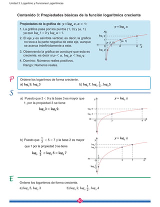 62
Unidad 3: Logaritmo y Funciones Logarítmicas
Contenido 3: Propiedades básicas de la función logarítmica creciente
Propiedades de la gráfica de y = loga
x, a  > 1:
1. La gráfica pasa por los puntos (1, 0) y (a, 1)
ya que loga
 1 = 0 y loga
 a = 1.
2. El eje y es asíntota vertical, es decir, la gráfica
no toca a la parte negativa de este eje, aunque
se acerca indefinidamente a este.
3. Observando la gráfica se concluye que esta es 	
creciente, es decir si p < q,  loga
 p < loga
 q.
4. Dominio: Números reales positivos.
Rango: Números reales.
Ordene los logaritmos de forma creciente.
a) log3
 9, log3
 3 				 b) log2
 7, log2
 3
1
, log2
 5
a)	 Puesto que 3 < 9 y la base 3 es mayor que
1, por la propiedad 3 se tiene
			 log3
 3 < log3
 9.
b) Puesto que 3
1
< 5 < 7 y la base 2 es mayor
que 1 por la propiedad 3 se tiene
log2
 3
1
< log2
5 < log2
7
Ordene los logaritmos de forma creciente.
a) log2
5, log2
3			b) log3
2, log3
 2
1
, log3
4
y
xO 3 9
log3
9 = 2
log3
3 = 1
y
x75
3
1
log2 3
1
log2
5
log2
7
O
y
xa q
p (1, 0)
loga
p
loga
q
(a, 1)
0
1
y = loga
x
y = log3
x
y = log2
x
 
