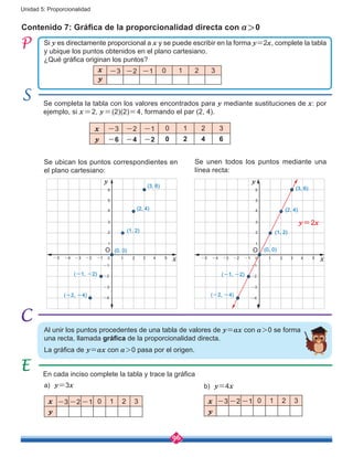 96
Unidad 5: Proporcionalidad
En cada inciso complete la tabla y trace la gráfica
a)	 y=3x b)	 y=4x
Al unir los puntos procedentes de una tabla de valores de y=ax con a>0 se forma
una recta, llamada gráfica de la proporcionalidad directa.
La gráfica de y=ax con a>0 pasa por el origen.
x -3 -2 -1 0 1 2 3
y
x -3 -2 -1 0 1 2 3
y
Contenido 7: Gráfica de la proporcionalidad directa con a>0
Si y es directamente proporcional a x y se puede escribir en la forma y=2x, complete la tabla
y ubique los puntos obtenidos en el plano cartesiano.
¿Qué gráfica originan los puntos?
Se completa la tabla con los valores encontrados para y mediante sustituciones de x: por
ejemplo, si x=2, y=(2)(2)=4, formando el par (2, 4).
Se ubican los puntos correspondientes en
el plano cartesiano:
x -3 -2 -1 0 1 2 3
y
x -3 -2 -1 0 1 2 3
y -6 -4 -2 0 2 4 6
2
2
4
4-2
-2
-4
-4 x
y
O
10 3-1-3
3
1
-1
-3
5
5-5
6
(-2, -4)
(-1, -2)
(0, 0)
(1, 2)
(2, 4)
(3, 6)
2
2
4
4-2
-2
-4
-4 x
y
O
10 3-1-3
3
1
-1
-3
5
5-5
6
(-2, -4)
(-1, -2)
(0, 0)
(1, 2)
(2, 4)
(3, 6)
y=2x
Se unen todos los puntos mediante una
línea recta:
 
