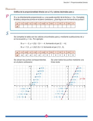 Sección 1: Proporcionalidad directa
97
Se ubican los puntos correspondientes
en el plano cartesiano:
Se unen todos los puntos mediante una
línea recta:
2
2
4
4-2
-2
-4
-4 x
y
O
10 3-1-3
3
1
-1
-3
5
5-5
6
(-2, -4)
(-1, -2)
(0, 0)
(1, 2)
(2, 4)
(3, 6)
(-1,5, -3)
(-0,5, -1)
(0,5, 1)
(1,5, 3)
(2,5, 5)
y=2x
Gráfica de la proporcionalidad directa con a>0 y valores decimales para x
2
2
4
4-2
-2
-4
-4 x
y
O
10 3-1-3
3
1
-1
-3
5
5-5
6
(-2, -4)
(-1, -2)
(0, 0)
(1, 2)
(2, 4)
(3, 6)
(-1,5, -3)
(-0,5, -1)
(0,5, 1)
(1,5, 3)
(2,5, 5)
Si y es directamente proporcional a x y se puede escribir de la forma y=2x. Complete
la tabla y ubique los puntos en el plano cartesiano. ¿Qué figura van formando los puntos?
x -3 -2,5 -2 -1,5 -1 -0,5 0 0,5 1 1,5 2 2,5 3
y
x -3 -2,5 -2 -1,5 -1 -0,5 0 0,5 1 1,5 2 2,5 3
y -6 -5 -4 -3 -2 -1 0 1 2 3 4 5 6
Se completa la tabla con los valores encontrados para y mediante sustituciones de x
en la ecuación y=2x. Por ejemplo:
Si x=-2, y=(2)(-2)=-4, formando el par (2, -4).
Si x=1,5 , y=(2)(1,5)=3, formando el par (1,5 , 3).
Observacion´
 
