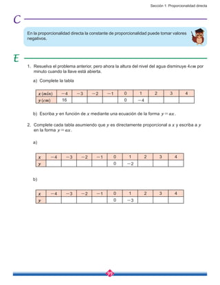 Sección 1: Proporcionalidad directa
99
1.	 Resuelva el problema anterior, pero ahora la altura del nivel del agua disminuye 4cm por
minuto cuando la llave está abierta.
a)	 Complete la tabla
a)
b)	Escriba y en función de x mediante una ecuación de la forma y=ax.
b)
2.	 Complete cada tabla asumiendo que y es directamente proporcional a x y escriba a y
en la forma y=ax.
x (min) -4 -3 -2 -1 0 1 2 3 4
y (cm) 16 0 -4
x -4 -3 -2 -1 0 1 2 3 4
y 0 -2
x -4 -3 -2 -1 0 1 2 3 4
y 0 -3
En la proporcionalidad directa la constante de proporcionalidad puede tomar valores
negativos.
 