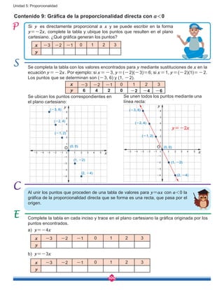 100
Unidad 5: Proporcionalidad
Contenido 9: Gráfica de la proporcionalidad directa con a<0
Si y es directamente proporcional a x y se puede escribir en la forma
y=-2x, complete la tabla y ubique los puntos que resulten en el plano
cartesiano. ¿Qué gráfica generan los puntos?
x -3 -2 -1 0 1 2 3
y
x -3 -2 -1 0 1 2 3
y 6 4 2 0 -2 -4 -6
2
2
4
4-2
-2
-4
-4 x
y
O
10 3-1-3
3
1
-1
-3
5
5-5
6
(2, -4)
(1, -2)
(0, 0)
(-1, 2)
(-2, 4)
(-3, 6)
2
2
4
4-2
-2
-4
-4 x
y
O
10 3-1-3
3
1
-1
-3
5
5-5
6
(2, -4)
(1, -2)
(0, 0)
(-1, 2)
(-2, 4)
(-3, 6)
Complete la tabla en cada inciso y trace en el plano cartesiano la gráfica originada por los
puntos encontrados.
Al unir los puntos que proceden de una tabla de valores para y=ax con a<0 la
gráfica de la proporcionalidad directa que se forma es una recta, que pasa por el
origen.
a)	 y=-4x
b)	 y=-3x
x -3 -2 -1 0 1 2 3
y
x -3 -2 -1 0 1 2 3
y
y=-2x
Se completa la tabla con los valores encontrados para y mediante sustituciones de x en la
ecuación y=-2x. Por ejemplo: si x=-3, y=(-2)(-3)=6; si x=1, y=(-2)(1)=-2.
Los puntos que se determinan son (-3, 6) y (1, -2).
Se unen todos los puntos mediante una
línea recta:
Se ubican los puntos correspondientes en
el plano cartesiano:
 
