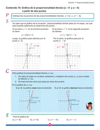 Sección 1: Proporcionalidad directa
101
Contenido 10: Gráfica de la proporcionalidad directa (a > 0 y a < 0)
		 a partir de dos puntos
Para graficar la proporcionalidad directa y=ax :
1. Se ubica el origen en el plano cartesiano y cualquier otro punto (x, y) que cumpla 	
la relación y=ax.
2. Se traza la línea recta que pasa por esos dos puntos.
En la gráfica de y=ax:
Se sabe que la gráfica de la ecuación proporcionalidad directa pasa por el origen, así que
para trazarla solamente se determina otro punto.
Luego, la gráfica pasa además por el
punto (1, 3)
Por lo tanto, la gráfica pasa por el
punto (1, -4)
Grafique las ecuaciones de las proporcionalidades directas y=3x y y=-4x.
Trace la gráfica de:
Si a>0, la gráfica crece hacia la derecha Si a<0, la gráfica decrece hacia la derecha
a) y=5x		 b) y=6x		 c) y=-5x	 	 d) y=-x
2
2
4
4-2
-2
-4
-4 x
y
O
10 3-1-3
3
1
-1
-3
(0, 0)
(1, 3)
y=3x
2
2
4
4-2
-2
-4
-4 x
y
O
10 3-1-3
3
1
-1
-3
(0, 0)
(1, -4)
y=-4x
2
2
4
4-2
-2
-4
-4 x
y
O
10 3-1-3
3
1
-1
-3
Aumenta
Disminuye
2
2
4
4-2
-2
-4
-4 x
y
O
10 3-1-3
3
1
-1
-3
Aumenta
Aumenta
Si se hace x=1, en la primera ecuación
se tiene
Si se hace x=1, en la segunda ecuación
se obtiene
y=(3)(1)=3 y=(-4)(1)=-4
 
