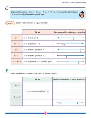 Sección 1: Proporcionalidad directa
103
Complete la tabla tomando como pauta el ejemplo anterior.
Observe con atención la siguiente tabla.Ejemplo
Se lee Representación en la recta numérica
x<1 x es menor que 1
x>-3 x es mayor que -3
x ≤ 4 x es menor o igual que 4
x ≥ -2 x es mayor o igual que -2
-1<x<3 x es mayor que -1 y menor que 3
Se lee Representación en la recta numérica
x<3
x es mayor o igual que -6
-5<x<9
-2
-3
-4 3
-1 3
4
1
Expresiones como x > 2, x < -3, x ≥ -1, x ≤ 4, y 1<x<6 representan conjuntos de
números llamados intervalos numéricos.
 