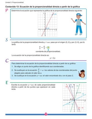 106
Unidad 5: Proporcionalidad
La gráfica de la proporcionalidad directa y=ax pasa por el origen (0, 0) y por (3, 6), por lo
tanto
					 x
y
3
6
2==
				 constante de proporcionalidad.
Contenido 13: Ecuación de la proporcionalidad directa a partir de la gráfica
Determine la ecuación que representa la gráfica de la proporcionalidad directa siguiente:
La ecuación de la proporcionalidad directa es:
y=2x
2
2
4
4-2
-2
x
y
10 3-1
3
1
-1
5
6
(0, 0)
(3, 6)
Para determinar la ecuación de la proporcionalidad directa a partir de su gráfica:
1.	 Se elige un punto de la gráfica identificando sus coordenadas.
2.	 Se sustituyen en la ecuación x
y
a= los valores de las coordenadas del punto
elegido para calcular el valor de a.
3.	 Se sustituye en la ecuación y=ax el valor encontrado de a en el paso 2.
Escribe la ecuación y=ax de cada proporcionalidad
directa a partir de los puntos que aparecen en cada
recta.
y
x
(-2, 6)
(2, -4)
(-2, -1)
(1, 3)
(0, 0)
a)
b)
c)
d)
 