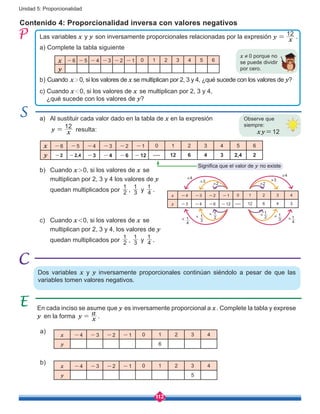 112
Unidad 5: Proporcionalidad
y x
12
=
Contenido 4: Proporcionalidad inversa con valores negativos
Las variables x y y son inversamente proporcionales relacionadas por la expresión .
a)	 Al sustituir cada valor dado en la tabla de x en la expresión
	 y x
12
= resulta:
a)
b)
a) Complete la tabla siguiente
b)	Cuando x>0, si los valores de x se
	 multiplican por 2, 3 y 4 los valores de y
	 quedan multiplicados por 2
1
, 3
1
y 4
1
.
b) Cuando x>0, si los valores de x se multiplican por 2, 3 y 4, ¿qué sucede con los valores de y?
c)	Cuando x<0, si los valores de x se
	 multiplican por 2, 3 y 4, los valores de y
	 quedan multiplicados por 2
1
, 3
1
y 4
1
.
c) Cuando x<0, si los valores de x se multiplican por 2, 3 y 4,
¿qué sucede con los valores de y?
En cada inciso se asume que y es inversamente proporcional a x. Complete la tabla y exprese
y en la forma y x
a= .
x -6 -5 -4 -3 -2 -1 0 1 2 3 4 5 6
y -2 -2,4 -3 -4 -6 -12 ---- 12 6 4 3 2,4 2
x -6 -5 -4 -3 -2 -1 0 1 2 3 4 5 6
y
x -4 -3 -2 -1 0 1 2 3 4
y 6
x -4 -3 -2 -1 0 1 2 3 4
y 5
Dos variables x y y inversamente proporcionales continúan siéndolo a pesar de que las
variables tomen valores negativos.
Observe que
siempre:
xy=12
x ≠ 0 porque no
se puede dividir
por cero.
x -4 -3 -2 -1 0 1 2 3 4
y -3 -4 -6 -12 ---- 12 6 4 3
×2
×3
×4
×2
×3
×4
×
2
1×
2
1
×
3
1×
3
1
×
4
1×
4
1
Significa que el valor de y no existe
 