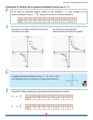 Sección 2: Proporcionalidad inversa
113
En la tabla se presentan algunos valores de las variables x y y que cumplen con la
proporcionalidad inversa y x
12
= . Ubique los puntos en el plano cartesiano.
Contenido 5: Gráfica de la proporcionalidad inversa con a>0
Se ubican en el plano cartesiano los puntos
obtenidos de la tabla.
Se unen los puntos ubicados
anteriormente formándose la gráfica.
a)
b)
Complete la tabla y grafique las siguientes proporcionalidades inversas:
x -6 -5 -4 -3 -2 -1 0 1 2 3 4 5 6
y -2 -2,4 -3 -4 -6 -12 ---- 12 6 4 3 2,4 2
x -4 -3 -2 -1 0 1 2 3 4
y 6
x -4 -3 -2 -1 0 1 2 3 4
y 9
La gráfica de proporcionalidad inversa y x
a
= con a>0 es
una hipérbola como se muestra en la figura de la derecha.
y x
6
=
y x
9
=
x
y
x
y
o o
o
 