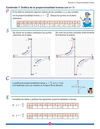 Sección 2: Proporcionalidad inversa
115
En la tabla se presentan algunos valores de las variables x y y que cumplen
con la proporcionalidad inversa y x
12
=- . Ubique los puntos en el plano
cartesiano.
Contenido 7: Gráfica de la proporcionalidad inversa con a<0
Se ubican en el plano cartesiano los puntos
obtenidos de la tabla.
Se unen los puntos ubicados anteriormente
formándose la gráfica.
a)
b)
Complete las tablas y grafique las siguientes proporcionalidades inversas:
x -4 -3 -2 -1 0 1 2 3 4
y ---- -6
x -4 -3 -2 -1 0 1 2 3 4
y ---- -9
y x
6
=-
y x
9
=-
x
y
x -6 -5 -4 -3 -2 -1 0 1 2 3 4 5 6
y 2 2,4 3 4 6 12 ---- -12 -6 -4 -3 -2,4 -2
x
y y
x
La gráfica de proporcionalidad inversa y x
a
= con a<0 es
una hipérbola como se muestra en la figura de la derecha.
oo
o
 