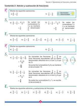 Sección 2: Operaciones con fracciones y decimales
9
Realice las siguientes adiciones y sustracciones de fracciones:
Efectúe las siguientes operaciones:
Efectúe las siguientes operaciones:
Contenido 2: Adición y sustracción de fracciones
	 5
4
5
3
+
a)	
3
1
5
2
+
	
5
7
5
3
-
b)	
4
3
8
1
-
1
2
1
5
3 ←Numerador
←Denominador
a)	
5
4
5
3
5
4 3
+ =
+
=
7
5
b)	
5
7
5
3
5
7 3
- =
-
=
4
5
Se suman los
numeradores 4 y
3 y se mantiene
el denominador
5.
Se restan los
numeradores 7 y
3 y se mantiene
el denominador
5.
2
a)	
3
1
5
2
15
5
15
6
+ = +
=
15
5 6+
= 15
11
b)	
4
3
8
1
8
6
8
1
- = -
= 8
6 1-
= 8
5
Se convierten las fracciones
3
1 y
5
2 en
otras fracciones equivalentes con un mismo
denominador utilizando el m.c.m de 3 y 5 que
es 15.
Se suman los numeradores 5 y 6 y se mantiene
el denominador 15.
Se convierten las fracciones
4
3 y 8
1
en
otras fracciones equivalentes con un mismo
denominador utilizando el m.c.m de 4 y 8 que
es 8.
Se restan los numeradores 6 y 1 y se escribe
el denominador 8.
3
1
15
5
=
×5
×5
5
2
15
6
=
×3
×3
4
3
8
6
=
×2
×2
a)	
2
3
3
1
+ b)	
3
1
4
1
+ c)	
5
2
7
2
+ d)	
3
2
2
1
- e)	
3
1
7
1
- f)	
6
5
9
2
-
a) b)
Efectúe las siguientes operaciones:
a)	
3
5
3
2
+ b)	
5
1
5
2
+ c)	
11
3
11
2
+ d)	
3
7
3
6
- e)	
7
4
7
2
- f)	
9
7
9
2
-
1
2
 