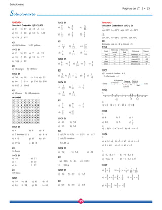172
Solucionario
UNIDAD 1
Sección 1 Contenido 1 (S1C1) E1
a) 8 b) 17 c) 18 d) 41
e) 55 f) 60 g) 51 h) 128
i) 479 j) 637
E2
a) 69 Córdobas b) 31 gallinas
S1C2 E1
a) 2 b) 33 c) 7 d) 13
e) 31 f) 15 g) 19 h) 17
i) 344 j) 82
E2
a) 42 mangos b) 18 libros
S1C3 E1
a) 50 b) 28 c) 126 d) 75
e) 64 f) 114 g) 258 h) 198
i) 837 j) 1665
E2
a) 48 sacos b) 444 pasajeros
Actividad
S1C4 E1
a) 4 b) 9 c) 8
d) 7 Residuo (r) 1 e) 8 r6
f) 4 r3 g) 15 h) 19
i) 19 r2 j) 21 r1
E2
16 flores
S1C5 E1
a) 16 b) 23
c) 1 d) 35
e) 6 f) 17
E2
108 litros
S2C1
a) 10 b) 14 c) 12 d) 15
S2C2 E1
a)
7
3
b)
3
5
c)
5
11
d)
1
3
e)
2
7
f)
5
9
E2
a)
11
6
b)
7
12
c)
24
35
d)
1
6
e)
4
21
f)
11
18
S2C3 E1
a)
6
7
b)
8
9
c)
9
10
d)
5
3
e)
3
2
E2
a)
2
35
b)
8
21
c)
1
8
d)
2
7
e)
1
15
S2C4 E1
a)
2
15
b)
1
9
c)
2
7
d)
3
10
e)
1
12
E2
a)
5
6
b)
8
9
c)
2
7
d)
3
4
e)
2
3
S2C5 E1
a) 4,4 b) 9,1
c) 1,3 d) 5,6
E2
1. a)5,79 b) 9,71 c) 2,25 d) 1,17
2. a)8,75 córdobas
b)1,18 kg
S2C6 E1
a) 7,2 b) 7,2 c) 21
E2
1.a) 2,86 b) 2,1 c) 10,73
2. 5,06 g
S2C7 E1
a) 4,2 b) 1,7 c) 1,3
UNIDAD 2
Sección 1 Contenido 1 (S1C1) E1
a)+20℃ b)−20℃ c)+15℃ d)−25℃
2.
1.
a)+26℃ b)−14℃ c)−8℃ d)+35℃
E2
Fernando está en +2 y Julia en −5
S1C2
S1C3
a) La casa de Andrea: +3
La farmacia: −4
S1C4
1.
2.
A: −
−
3 B: −1 C: +1,5 D: +4
S1C5
1.
a) 6 b) 5 c) 1
e) 2,5 f) 5 g)
1
2
2.
a) 1 b) 9 c) +7 o − 7 d) +8 e) −12
S1C6
1.
a) +3 < +6 b) −5 < +7 c) −4 > −9
d) 0 < +8 e) −3 < +2 < +5
2.
a) −6, +3, +7 b) −9, −1, +4
c) −8, 2, +5 d) −4, −3, +1, +7
S1C7
a)
2
7
<
5
7
b) −
3
4
> −
7
4
c)
7
10
>
3
10
d) −
3
5
> −
9
5
e)
2
5
<
4
3
f) −
1
2
> −
3
5
e) 84 f) 24 g) 21 h) 60
E2
a) 0,9 b) 0,9 c) 0,9 g) −
5
9
<
3
8
h)
1
3
> −
2
7
Este
c) Casa
b) Pulpería
(km)
Casa de
FernandoFarmacia
Casa de
Andrea
Oeste
O-1 +2
0-1 +1 +2 +3 +4 +5 +6-2-3-4-5-6
3,51,55
2
AB E C D
Solucionario
Páginas del LT: 2 ~ 23
 