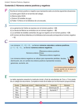 18
Unidad 2: Números Positivos y Negativos
a) La ganancia de Carlos se expresa con el número positivo +25.
b) La deuda de Marcia se simboliza con el número negativo -30.
c) La cantidad de botellas sobrantes de jugo se registra con el número positivo +20.
d) El número de libros faltantes en la biblioteca de la escuela corresponde al número negativo
-12.
Contenido 2: Números enteros positivos y negativos
Escriba el número positivo o negativo que representa cada una de las siguientes situaciones:
a) Carlos ganó C$25 en la kermés del colegio.
b) Marcia debe C$30.
c) Sobran 20 botellas de jugo.
d) Faltan 12 libros en la biblioteca de una escuela.
La tabla siguiente presenta la matricula inicial y final de estudiantes de 7mo a 11mo grado
de un colegio de secundaria. Complete el resto de la tabla con la información proporcionada.
Grado Matrícula inicial Matrícula final Variación Número
7mo 120 100 Disminuyó 20 -20
8vo 90 97 Aumentó 7 +7
9no 85 95
10mo 75 60
11mo 72 70
Los números +1, +2, +3,… se llaman números naturales o enteros positivos,
y -1, -2, -3,… se llaman números enteros negativos.
Los números enteros negativos se utilizan para representar pérdidas, deudas,
disminución, etc; en cambio los enteros positivos representan excesos,
ganancias, aumento, etc.
Los números enteros positivos se
pueden escribir sin el signo +.
Por ejemplo, +3=3.
Números enteros
Números enteros positivos
Cero
Números enteros negativos
 