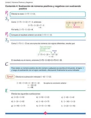 28
Unidad 2: Números Positivos y Negativos
Contenido 4: Sustracción de números positivos y negativos con sustraendo 	
		 positivo
Efectúe la resta (+7)-(+3).
Como (+7)-(+3)=7-3, entonces
(+7)-(+3)=7-3
=4
Por tanto, (+7)-(+3)=4.
1
1
Compare el resultado anterior con el de (+7)+(-3).
2
2
Como (+7)+(-3) es una suma de números con signos diferentes, resulta que:
El resultado es el mismo, entonces (+7)-(+3)=(+7)+(-3).
(+7)+(-3)=+(7-3)
                    =+4
Signo del número
con mayor valor
absoluto Restar
Para restar un número positivo de otro número cualquiera se escribe el minuendo, el signo +
y luego el sustraendo con el signo cambiado, efectuando finalmente la suma indicada.
Efectúe la sustracción indicada (-8)-(+2).
(-8)-(+2)=(-8)+(-2)	 Se aplica la conclusión anterior
=-(8+2)	 	
=-10		
Efectúe las siguientes sustracciones:
a)	 (+2)-(+5)
d)	 (-3)-(+8)
g)	 (+19)-(+7)
b)	 (+9)-(+2) c)	 (-6)-(+4)
e)	 (-4)-(+7) f)	 (-16)-(+3)
h)	 (+1)-(+18) i)	 (+2)-(+15)
Ejemplo
(+7)-(+3)=7-3
Minuendo Sustraendo
 