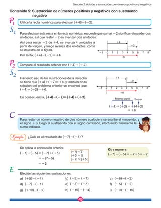 Sección 2: Adición y sustracción con números positivos y negativos
29
Contenido 5: Sustracción de números positivos y negativos con sustraendo
negativo
Utilice la recta numérica para efectuar (+4)-(-2).
Para efectuar esta resta en la recta numérica, recuerde que sumar -2 significa retroceder dos
unidades, así que restar -2 es avanzar dos unidades.
Haciendo uso de las ilustraciones de la derecha
se tiene que (+4)+(+2)=+6, y también en la
solución del problema anterior se encontró que
(+4)-(-2)=+6.
1
1
-1 1 2 3 5 7 80
+4
+2
+6
4 6
Compare el resultado anterior con (+4)+(+2).
En consecuencia, (+4)-(-2)=(+4)+(+2).
2
2
(+4)+(+2)=+(4+2)
                    =+6
Mismo signo Sumar
Para restar un número negativo de otro número cualquiera se escribe el minuendo,
el signo + y luego el sustraendo con el signo cambiado, efectuando finalmente la
suma indicada.
¿Cuál es el resultado de (-7)-(-5)?
Se aplica la conclusión anterior.
(-7)-(-5)=(-7)+(+5)
=-(7-5)
=-2
Efectúe las siguientes sustracciones:
a)	 (+5)-(-4)
d)	 (-7)-(-1)
g)	 (+19)-(-2)
b)	 (+9)-(-7)
e)	 (-3)-(-8)
h)	 (-15)-(-4)
c)	 (-6)-(-2)
f)	 (-5)-(-9)
i)	 (-3)-(-16)
Ejemplo
-1 1 2 3 5 7 80
+4
+2
+6
4 6
Así para restar -2 de +4, se avanza 4 unidades a
partir del origen, y luego avanza dos unidades, como
se muestra en la figura.
Por tanto, (+4)-(-2)=+6.
|-7|=7
|+5|=5
|-7|>|+5|
Otra manera
(-7)-(-5)=-7+5=-2
 