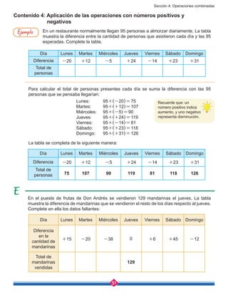 Sección 4: Operaciones combinadas
51
Contenido 4: Aplicación de las operaciones con números positivos y
negativos
Ejemplo En un restaurante normalmente llegan 95 personas a almorzar diariamente. La tabla
muestra la diferencia entre la cantidad de personas que asistieron cada día y las 95
esperadas. Complete la tabla.
Día Lunes Martes Miércoles Jueves Viernes Sábado Domingo
Diferencia -20 +12 -5 +24 -14 +23 +31
Total de
personas
Día Lunes Martes Miércoles Jueves Viernes Sábado Domingo
Diferencia -20 +12 -5 +24 -14 +23 +31
Total de
personas 75 107 90 119 81 118 126
Día Lunes Martes Miércoles Jueves Viernes Sábado Domingo
Diferencia
en la
cantidad de
mandarinas
+15 -20 -38 0 +6 +45 -12
Total de
mandarinas
vendidas
129
Para calcular el total de personas presentes cada día se suma la diferencia con las 95
personas que se pensaba llegarían:
La tabla se completa de la siguiente manera:
Lunes:	95+(-20)=75
Martes:	95+(+12)=107
Miércoles:	95+(-5)=90
Jueves:	95+(+24)=119
Viernes:	95+(-14)=81
Sábado:	95+(+23)=118
Domingo:	95+(+31)=126
En el puesto de frutas de Don Andrés se vendieron 129 mandarinas el jueves. La tabla
muestra la diferencia de mandarinas que se vendieron el resto de los días respecto al jueves.
Complete en ella los datos faltantes:
Recuerde que: un
número positivo indica
aumento, y uno negativo
representa disminución.
 