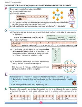 90
Unidad 5: Proporcionalidad
Contenido 3: Relación de proporcionalidad directa en forma de ecuación
Encuentre la ecuación que indique la relación entre x y y utilizando los valores dados
y complete la tabla en cada caso sabiendo que y es directamente proporcional a x.
Para establecer la ecuación de proporcionalidad directa entre las variables x y y:
1.	 Se calcula la constante de proporcionalidad a con dos valores dados de las variables
x y y:
2.	 Se sustituye el valor de a en la expresión y=ax
a) b) c)
a)	 Para saber el precio de una naranja se divide el costo total entre la cantidad de naranjas que
se compraron:
c)	 El costo total y en córdobas de las naranjas sí es
directamente proporcional a la cantidad x de
naranjas compradas porque y se puede escribir en
función de x mediante la ecuación y=4x.
d)	 Si la cantidad de naranjas se duplica (se multiplica
por 2), el costo total también se duplica.
Si la cantidad de naranjas se triplica (se multiplica
por 3), el costo total también se triplica.
b)	 La tabla completa es:
Precio de una naranja =24÷6=4 (C$).
En un supermercado 6 naranjas valen C$24.
a)	 ¿Cuánto vale una naranja?
b)	 Complete la tabla
c)	 ¿Es el costo total y en córdobas de las naranjas directamente proporcional a la
cantidad x de naranjas compradas?, ¿por qué?
d)	 Si la cantidad de naranjas se duplica, ¿qué pasa con el precio? ¿y si se triplica?
x (naranjas) 0 1 2 3 4 5 6
y (C$) 24
x (naranjas) 0 1 2 3 4 5 6
y (C$) (4)(0)=0 (4)(1)=4 (4)(2)=8 (4)(3)=12 (4)(4)=16 (4)(5)=20 (4)(6)=24
x 0 1 2 3 4 5
y 15
x 0 1 2 3 4 5
y 10
x 0 1 2 3 4 5
y 18
C$24
Observe que:
Costo total Precio de
una naranja
Cantidad de
naranjas
#= b bl l
Observe que:
1
4
4
2
8
4
6
24
4
h
=
=
=
x
y
a=
x (naranjas) 1 2 3 4
y (C$) 4 8 12 16
×2
×3
×4
×2 ×3 ×4
 