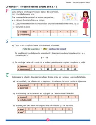 Sección 1: Proporcionalidad directa
91
Contenido 4: Proporcionalidad directa con a > 0
y=10x
a)	 Cada bolsa comprada tiene 10 caramelos. Entonces:
a)	 La cantidad y de jabones en x paquetes, si cada uno de estos contiene 3 jabones.
c)	 El área y en cm2
de un rectángulo de 5cm de base y xcm de altura.
b)	 El número y de estudiantes en x grupos de 7 estudiantes cada uno.
(Total de caramelos) = (10)×(cantidad de bolsas)
Se establece inmediatamente una relación de proporcionalidad directa entre y y x
con la ecuación:
b)	 Se sustituye cada valor dado de x en la expresión anterior para completar la tabla.
a)	 ¿Se puede establecer una relación de proporcionalidad directa entre x y y?
b)	 Complete la tabla
Carla compra en el supermercado bolsas de caramelos,
con 10 unidades cada una.
Si x representa la cantidad de bolsas compradas y
y el número de caramelos en x bolsas:
x (bolsas) 0 1 2 3 4 5 6
y (caramelos)
x (bolsas) 0 1 2 3 4 5 6
y (caramelos) 0 10 20 30 40 50 60
x (paquetes) 0 1 2 3 4 5 6
y (jabones)
x (cm) 0 1 2 3 4 5 6
y (cm2
)
x (grupos) 0 1 2 3 4 5 6
y (estudiantes)
Establezca la relación de proporcionalidad directa entre las variables y complete la tabla.
 