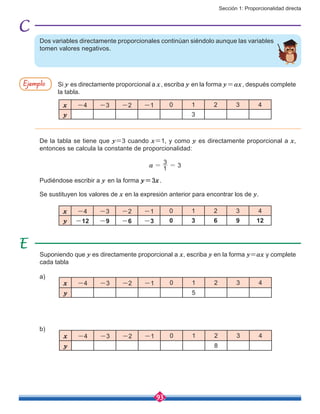 Sección 1: Proporcionalidad directa
93
Suponiendo que y es directamente proporcional a x, escriba y en la forma y=ax y complete
cada tabla
Pudiéndose escribir a y en la forma y=3x.
Se sustituyen los valores de x en la expresión anterior para encontrar los de y.
Dos variables directamente proporcionales continúan siéndolo aunque las variables
tomen valores negativos.
De la tabla se tiene que y=3 cuando x=1, y como y es directamente proporcional a x,
entonces se calcula la constante de proporcionalidad:
Si y es directamente proporcional a x, escriba y en la forma y=ax, después complete
la tabla.
Ejemplo
x -4 -3 -2 -1 0 1 2 3 4
y 3
x -4 -3 -2 -1 0 1 2 3 4
y -12 -9 -6 -3 0 3 6 9 12
x -4 -3 -2 -1 0 1 2 3 4
y 5
x -4 -3 -2 -1 0 1 2 3 4
y 8
a 1
3
3= =
a)
b)
 