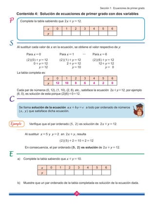21
Contenido 4: Solución de ecuaciones de primer grado con dos variables
x 0 1 2 3 4 5 6
y 12 10 8 6 4 2 0
x 0 1 2 3 4 5 6
y
x 0 1 2 3 4 5 6
y
Complete la tabla sabiendo que 2x+y=12.
Al sustituir cada valor de x en la ecuación, se obtiene el valor respectivo de y:
La tabla completa es:
Para x=0 Para x=1 Para x=6
...
Cada par de números (0, 12), (1, 10), (2, 8), etc., satisface la ecuación 2x+y=12, por ejemplo
(6, 0), es solución de esta porque (2)(6)+0=12.
Se llama solución de la ecuación ax+by=c a todo par ordenado de números
(x, y) que satisface dicha ecuación.
Verifique que el par ordenado (5, 2) es solución de 2x+y=12.
Al sustituir x=5 y y=2 en 2x+y, resulta
En consecuencia, el par ordenado (5, 2) es solución de 2x+y=12.
(2)(5)+2=10+2=12
a) Complete la tabla sabiendo que x+y=10.
b) Muestre que un par ordenado de la tabla completada es solución de la ecuación dada.
(2)(0)+y=12
0+y=12
y=12
(2)(1)+y=12
2+y=12
y=10
(2)(6)+y=12
12+y=12
y= 0
Ejemplo
Sección 1: Ecuaciones de primer grado
 