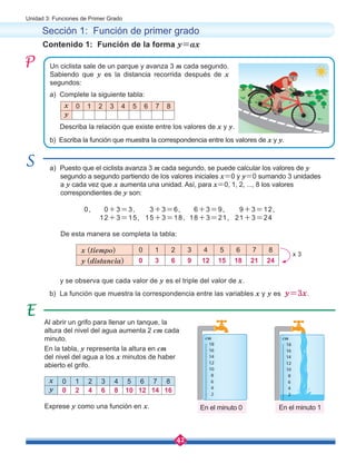 42
Unidad 3: Funciones de Primer Grado
Contenido 1: Función de la forma y=ax
Un ciclista sale de un parque y avanza 3 m cada segundo.
Sabiendo que y es la distancia recorrida después de x
segundos:
a) Complete la siguiente tabla:
a) Puesto que el ciclista avanza 3 m cada segundo, se puede calcular los valores de y
segundo a segundo partiendo de los valores iniciales x=0 y y=0 sumando 3 unidades 	
a y cada vez que x aumenta una unidad. Así, para x=0, 1, 2, ..., 8 los valores
correspondientes de y son:
Al abrir un grifo para llenar un tanque, la
altura del nivel del agua aumenta 2 cm cada
minuto.
En la tabla, y representa la altura en cm
del nivel del agua a los x minutos de haber
abierto el grifo.
Exprese y como una función en x. En el minuto 0 En el minuto 1
De esta manera se completa la tabla:
y se observa que cada valor de y es el triple del valor de x.
b) La función que muestra la correspondencia entre las variables x y y es y=3x.
Describa la relación que existe entre los valores de x y y.
b) Escriba la función que muestra la correspondencia entre los valores de x y y.
Sección 1: Función de primer grado
x 0 1 2 3 4 5 6 7 8
y
x (tiempo) 0 1 2 3 4 5 6 7 8
y (distancia) 0 3 6 9 12 15 18 21 24
x 0 1 2 3 4 5 6 7 8
y 0 2 4 6 8 10 12 14 16
0, 0+3=3, 3+3=6, 6+3=9, 9+3=12,
12+3=15, 15+3=18, 18+3=21, 21+3=24
x 3
cm cm
 