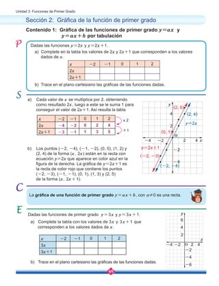 46
Unidad 3: Funciones de Primer Grado
Sección 2: Gráfica de la función de primer grado
Contenido 1: Gráfica de las funciones de primer grado y=ax y 	
y=ax+b por tabulación
a) Complete en la tabla los valores de 2x y 2x+1 que corresponden a los valores 	
dados de x.
b) Trace en el plano cartesiano las gráficas de las funciones dadas.
Dadas las funciones y=2x y y=2x+1.
a) Cada valor de x se multiplica por 2, obteniendo 	
como resultado 2x, luego a este se le suma 1 para 	
conseguir el valor de 2x+1. Así resulta la tabla
Dadas las funciones de primer grado y=3x y y=3x+1.
b) Los puntos (-2, -4), (-1, -2), (0, 0), (1, 2) y 	
(2, 4) de la forma (x, 2x) están en la recta con 	
ecuación y=2x que aparece en color azul en la 	
figura de la derecha. La gráfica de y=2x+1 es
la recta de color rojo que contiene los puntos
(-2, -3), (-1, -1), (0, 1), (1, 3) y (2, 5)
de la forma (x, 2x+1).
a) Complete la tabla con los valores de 3x y 3x+1 que
corresponden a los valores dados de x.
b) Trace en el plano cartesiano las gráficas de las funciones dadas.
x -2 -1 0 1 2
2x
2x+1
x -2 -1 0 1 2
2x -4 -2 0 2 4
2x+1 -3 -1 1 3 5
x -2 -1 0 1 2
3x
3x+1
La gráfica de una función de primer grado y=ax+b, con a≠0 es una recta.
2
2
4
4
-2
-2
-4
-4 x
y
y=2x
(-2, -4)
(2, 4)
y=2x+1
(-2, -3)
(2, 5)
(0, 1)
2
2
4
4
-2
-2
-4
-4
x
y
-6
6
O
x 2
+1
O
 