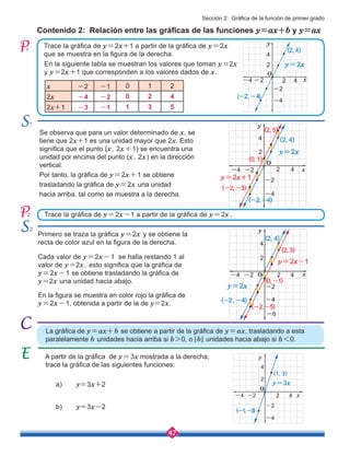 47
Contenido 2: Relación entre las gráficas de las funciones y=ax+b y y=ax
Trace la gráfica de y=2x+1 a partir de la gráfica de y=2x
que se muestra en la figura de la derecha.
Se observa que para un valor determinado de x, se
tiene que 2x+1 es una unidad mayor que 2x. Esto
significa que el punto (x, 2x+1) se encuentra una
unidad por encima del punto (x, 2x) en la dirección
vertical.
Por tanto, la gráfica de y=2x+1 se obtiene
trasladando la gráfica de y=2x una unidad
hacia arriba, tal como se muestra a la derecha.
Primero se traza la gráfica y=2x y se obtiene la
recta de color azul en la figura de la derecha.
Cada valor de y=2x-1 se halla restando 1 al
valor de y=2x, esto significa que la gráfica de
y=2x-1 se obtiene trasladando la gráfica de
y=2x una unidad hacia abajo.
En la siguiente tabla se muestran los valores que toman y=2x
y y=2x+1 que corresponden a los valores dados de x.
La gráfica de y=ax+b se obtiene a partir de la gráfica de y=ax, trasladando a esta
paralelamente b unidades hacia arriba si b>0, o |b| unidades hacia abajo si b <0.
A partir de la gráfica de y=3x mostrada a la derecha, 	
trace la gráfica de las siguientes funciones:
En la figura se muestra en color rojo la gráfica de
y=2x-1, obtenida a partir de la de y=2x.
x -2 -1 0 1 2
2x -4 -2 0 2 4
2x+1 -3 -1 1 3 5
Trace la gráfica de y=2x-1 a partir de la gráfica de y=2x.
1
1
2
2
a) 	 y=3x+2
b) 	 y=3x-2
2
2
4
4
-2
-2
-4
-4 x
y
y=2x
(-2,-4)
(2, 4)
2
2
4
4
-2
-2
-4
-4 x
y
y=2x
y=2x+1
(-2,-4)
(-2,-3)
(0, 1)
(2, 5)
(2, 4)
2
2
4
4
-2
-2
-4
-4 x
y
y=3x
(-1,-3)
(1, 3)
2
2
4
4
-2
-2
-4
-4 x
y
y=2x
y=2x-1
(-2, -4)
(2, 3)
(0, -1)
(-2,-5)
(2, 4)
-6
Sección 2: Gráfica de la función de primer grado
O
O
O
O
 