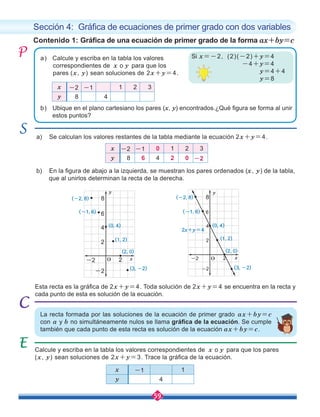59
Si x=-2, (2)(-2)+y=4
-4+y=4
y=4+4
y=8
Contenido 1: Gráfica de una ecuación de primer grado de la forma ax+by=c
Sección 4: Gráfica de ecuaciones de primer grado con dos variables
a) Calcule y escriba en la tabla los valores
correspondientes de x o y para que los
pares (x, y) sean soluciones de 2x+y=4.
a) Se calculan los valores restantes de la tabla mediante la ecuación 2x+y=4.
b) Ubique en el plano cartesiano los pares (x, y) encontrados.¿Qué figura se forma al unir	
estos puntos?
b) En la figura de abajo a la izquierda, se muestran los pares ordenados (x, y) de la tabla,
que al unirlos determinan la recta de la derecha.
Esta recta es la gráfica de 2x+y=4. Toda solución de 2x+y=4 se encuentra en la recta y
cada punto de esta es solución de la ecuación.
La recta formada por las soluciones de la ecuación de primer grado ax+by=c
con a y b no simultáneamente nulos se llama gráfica de la ecuación. Se cumple
también que cada punto de esta recta es solución de la ecuación ax+by=c.
Calcule y escriba en la tabla los valores correspondientes de x o y para que los pares
(x, y) sean soluciones de 2x+y=3. Trace la gráfica de la ecuación.
x -2 -1 1 2 3
y 8 4
x -2 -1 0 1 2 3
y 8 6 4 2 0 -2
x -1 1
y 4
2
2
-2 x
y
O
4
6
(-2, 8)
(-1, 6)
(0, 4)
(1, 2)
(2, 0)
(3, -2)
-2
2x+y=4
2
2
-2 x
y
4
6
(-2, 8)
(-1, 6)
(0, 4)
(1, 2)
(2, 0)
(3, -2)
-2
O
8 8
 