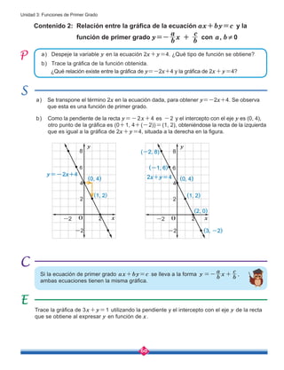 60
Unidad 3: Funciones de Primer Grado
Contenido 2: Relación entre la gráfica de la ecuación ax+by=c y la
función de primer grado y= x + con a, b ≠ 0
a) Despeje la variable y en la ecuación 2x+y=4. ¿Qué tipo de función se obtiene?
a) Se transpone el término 2x en la ecuación dada, para obtener y=-2x+4. Se observa 	
que esta es una función de primer grado.
b) Trace la gráfica de la función obtenida.
¿Qué relación existe entre la gráfica de y=-2x+4 y la gráfica de 2x+y=4?
b) Como la pendiente de la recta y=-2x+4 es -2 y el intercepto con el eje y es (0, 4), 	
otro punto de la gráfica es (0+1, 4+(-2))=(1, 2), obteniéndose la recta de la izquierda
que es igual a la gráfica de 2x+y=4, situada a la derecha en la figura.
Si la ecuación de primer grado ax+by=c se lleva a la forma y
b
a
x
b
c
-
= + ,
ambas ecuaciones tienen la misma gráfica.
Trace la gráfica de 3x+y=1 utilizando la pendiente y el intercepto con el eje y de la recta
que se obtiene al expresar y en función de x.
2
2
-2 x
y
4
6
(0, 4)
(1, 2)
-2
y=-2x+4
O 2
2
-2 x
y
4
6
(-2, 8)
(-1, 6)
(0, 4)
(1, 2)
(2, 0)
(3, -2)
-2
2x+y=4
O
a
b
c
b
-
8
8
 
