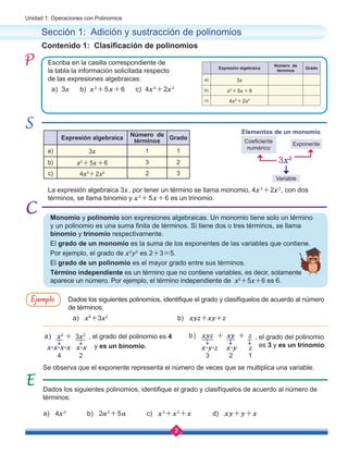 2
Unidad 1: Operaciones con Polinomios
Sección 1: Adición y sustracción de polinomios
Contenido 1: Clasificación de polinomios
Escriba en la casilla correspondiente de
la tabla la información solicitada respecto
de las expresiones algebraicas:
La expresión algebraica 3x, por tener un término se llama monomio, 4x3
+2x2
, con dos
términos, se llama binomio y x2
+5x+6 es un trinomio.
Dados los siguientes polinomios, identifique el grado y clasifíquelos de acuerdo al número
de términos:
a) x4
+3x2
b) xyz+xy+z
xyz + xy + z
x4
+ 3x2
x.x.x.x x.x x.y.z x.y z
Dados los siguientes polinomios, identifique el grado y clasifíquelos de acuerdo al número de
términos:
Se observa que el exponente representa el número de veces que se multiplica una variable.
4 3
2 2 1
, el grado del polinomio es 4
y es un binomio.
, el grado del polinomio 	
es 3 y es un trinomio.
b)
a)
Monomio y polinomio son expresiones algebraicas. Un monomio tiene solo un término
y un polinomio es una suma finita de términos. Si tiene dos o tres términos, se llama
binomio y trinomio respectivamente.
El grado de un monomio es la suma de los exponentes de las variables que contiene.
Por ejemplo, el grado de x2
y3
es 2+3=5.
El grado de un polinomio es el mayor grado entre sus términos.
Término independiente es un término que no contiene variables, es decir, solamente
aparece un número. Por ejemplo, el término independiente de x2
+5x+6 es 6.
a) 3x b) x2
+5x+6 c) 4x3
+2x2
a) 4x2
	 b) 2a2
+5a c) x3
+x2
+x d) xy+y+x
Expresión algebraica
Número de
términos
Grado
a) 3x 1 1
b) x2
+5x+6 3 2
c) 4x3
+2x2 2 3
Expresión algebraica
Número de
términos
Grado
a) 3x
b) x2
+5x+6
c) 4x3
+2x2
Ejemplo
Elementos de un monomio
Variable
Exponente
Coeficiente
numérico
3x2
 