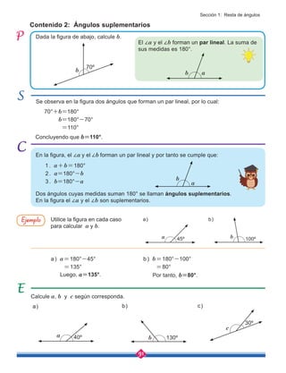 91
Concluyendo que b=110°.
70°+b=180°
	 b=180°-70°
	 =110°
Utilice la figura en cada caso
para calcular a y b.
Contenido 2: Ángulos suplementarios
Se observa en la figura dos ángulos que forman un par lineal, por lo cual:
Calcule a, b y c según corresponda.
a) b) c)
Dada la figura de abajo, calcule b.
En la figura, el ∠a y el ∠b forman un par lineal y por tanto se cumple que:
1 . a+b=180°
2 . a=180°-b
3 . b=180°-a
Luego, a=135°.
a ) a=180°-45°
=135°
Ejemplo
Por tanto, b=80°.
b ) b=180°-100°
=80°
70º
b
Dos ángulos cuyas medidas suman 180° se llaman ángulos suplementarios.
En la figura el ∠a y el ∠b son suplementarios.
El ∠a y el ∠b forman un par lineal. La suma de
sus medidas es 180°.
b a
b
a
c
30º
b 130º
a 40º
a 45º b 100º
a) b)
Sección 1: Resta de ángulos
 