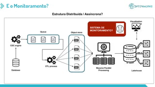 E o Monitoramento?
Estrutura Distribuída / Assíncrona?
Database
CDC engine
Queue
ETL process
Object store
Massive Parallel
Processing Lakehouse
Visualization
😱
 