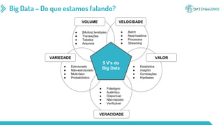 Big Data – Do que estamos falando?
5 V's do
Big Data
VOLUME
VARIEDADE
VERACIDADE
VALOR
VELOCIDADE
● [Muitos] terabytes
● Transações
● Tabelas
● Arquivos
● Estruturado
● Não-estruturado
● Multi-fator
● Probabilístico
● Fidedigno
● Autêntico
● Disponível
● Não-repúdio
● Verificável
● Estatística
● Insights
● Correlações
● Hipóteses
● Batch
● Near/realtime
● Processos
● Streaming
 