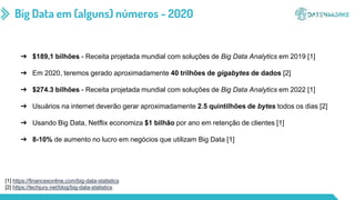 Big Data em (alguns) números - 2020
➔ $189,1 bilhões - Receita projetada mundial com soluções de Big Data Analytics em 2019 [1]
➔ Em 2020, teremos gerado aproximadamente 40 trilhões de gigabytes de dados [2]
➔ $274.3 bilhões - Receita projetada mundial com soluções de Big Data Analytics em 2022 [1]
➔ Usuários na internet deverão gerar aproximadamente 2.5 quintilhões de bytes todos os dias [2]
➔ Usando Big Data, Netflix economiza $1 bilhão por ano em retenção de clientes [1]
➔ 8-10% de aumento no lucro em negócios que utilizam Big Data [1]
[1] https://financesonline.com/big-data-statistics
[2] https://techjury.net/blog/big-data-statistics
 