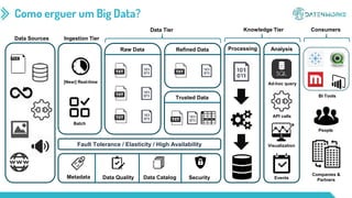 Como erguer um Big Data?
Data Sources
Fault Tolerance / Elasticity / High Availability
Metadata Data Quality Data Catalog Security
Ingestion Tier
[Near] Real-time
Batch
Data Tier
Raw Data Refined Data
Trusted Data
Processing Analysis
Ad-hoc query
API calls
Visualization
Events
Knowledge Tier Consumers
BI Tools
People
Companies &
Partners
 