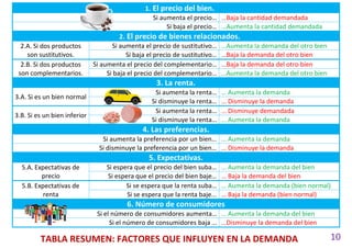 10
1. El precio del bien.
Si aumenta el precio… …Baja la cantidad demandada
Si baja el precio… …Aumenta la cantidad demandada
2. El precio de bienes relacionados.
2.A. Si dos productos
son sustitutivos.
Si aumenta el precio de sustitutivo… …Aumenta la demanda del otro bien
Si baja el precio de sustitutivo… …Baja la demanda del otro bien
2.B. Si dos productos
son complementarios.
Si aumenta el precio del complementario… …Baja la demanda del otro bien
Si baja el precio del complementario… …Aumenta la demanda del otro bien
3. La renta.
3.A. Si es un bien normal
Si aumenta la renta… … Aumenta la demanda
Si disminuye la renta… … Disminuye la demanda
3.B. Si es un bien inferior
Si aumenta la renta… … Disminuye demandada
Si disminuye la renta… … Aumenta la demanda
4. Las preferencias.
Si aumenta la preferencia por un bien… … Aumenta la demanda
Si disminuye la preferencia por un bien… … Disminuye la demanda
5. Expectativas.
5.A. Expectativas de
precio
Si espera que el precio del bien suba… … Aumenta la demanda del bien
Si espera que el precio del bien baje… … Baja la demanda del bien
5.B. Expectativas de
renta
Si se espera que la renta suba… … Aumenta la demanda (bien normal)
Si se espera que la renta baje... … Baja la demanda (bien normal)
6. Número de consumidores
Si el número de consumidores aumenta… … Aumenta la demanda del bien
Si el número de consumidores baja … …Disminuye la demanda del bien
TABLA RESUMEN: FACTORES QUE INFLUYEN EN LA DEMANDA
 