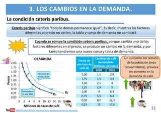 11
3. LOS CAMBIOS EN LA DEMANDA.
Precio de
una taza de
café (€)
Cantidad de café
demandado
(millones de tazas)
2000 2020
2,00 1,1 2,9
1,75 1,5 3,4
1,50 2,1 4
1,25 2,9 5
1,00 4 6,3
0,75 5,5 8,4
0,50 8,2 12,3
0,25 13 17,6
La condición ceteris paribus.
Ceteris paribus significa “todo lo demás permanece igual”. Es decir, mientras los factores
diferentes al precio no varíen, la tabla y curva de demanda no cambiará
Cuando se rompe la condición ceteris paribus, porque cambia uno de los
factores diferentes en el precio, se produce un cambio en la demanda, y por
tanto tendremos una nueva curva y tabla de demanda.
Un aumento del tamaño
de la población (más
consumidores), provoca
un aumento en la
demanda de café.
0.00
0.25
0.50
0.75
1.00
1.25
1.50
1.75
2.00
0 2 4 6 8 10 12 14 16 18
Precio
Millones de tazas de café
DEMANDA
D1
D2
Demanda en
el año 2000
Demanda en
el año 2020
VÍDEO EXPLICATIVO. Movimientos y desplazamientos de demanda
 