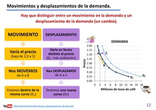 12
Movimientos y desplazamientos de la demanda.
Hay que distinguir entre un movimiento en la demanda y un
desplazamiento de la demanda (un cambio).
0.00
0.25
0.50
0.75
1.00
1.25
1.50
1.75
2.00
0 2 4 6 8 10 12 14 16 18
Precio
Millones de tazas de café
DEMANDA
D1
D2
MOVIMIENTO
Varía el precio
(baja de 1,5 a 1)
Nos MOVEMOS
de A a B
Estamos dentro de la
misma curva (D1)
DESPLAZAMIENTO
Varía un factor
distinto al precio
(Ej.: más población)
Nos DESPLAZAMOS
de A a C
Tenemos una nueva
curva (D2)
A
B
C
VÍDEO EXPLICATIVO. Movimientos y desplazamientos de demanda
 