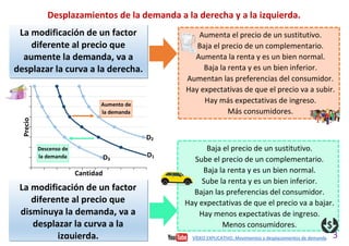 13
Desplazamientos de la demanda a la derecha y a la izquierda.
La modificación de un factor
diferente al precio que
aumente la demanda, va a
desplazar la curva a la derecha.
Aumenta el precio de un sustitutivo.
Baja el precio de un complementario.
Aumenta la renta y es un bien normal.
Baja la renta y es un bien inferior.
Aumentan las preferencias del consumidor.
Hay expectativas de que el precio va a subir.
Hay más expectativas de ingreso.
Más consumidores.
Baja el precio de un sustitutivo.
Sube el precio de un complementario.
Baja la renta y es un bien normal.
Sube la renta y es un bien inferior.
Bajan las preferencias del consumidor.
Hay expectativas de que el precio va a bajar.
Hay menos expectativas de ingreso.
Menos consumidores.
Precio
Cantidad
D1
D2
Aumento de
la demanda
La modificación de un factor
diferente al precio que
disminuya la demanda, va a
desplazar la curva a la
izquierda.
Descenso de
la demanda D3
VÍDEO EXPLICATIVO. Movimientos y desplazamientos de demanda
 