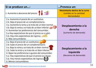 14
Si se produce un…: …Provoca un:
1. Aumento o descenso del precio.
Movimiento dentro de la curva
(cambio en la cantidad
demandada)
2.a. Aumenta el precio de un sustitutivo.
2.b. Baja el precio de un complementario.
3.a. Aumenta la renta y se trata de un bien normal.
3.b. Baja la renta y se trata de un bien inferior.
4. Aumentan las preferencias del consumidor.
5.a Hay expectativas de que el precio va a subir.
5.b. Hay más expectativas de ingreso.
6. Más consumidores
Desplazamiento a la
derecha
(aumento de demanda)
2.a. Baja el precio de un sustitutivo.
2.b. Sube el precio de un complementario.
3.a. Baja la renta y se trata de un bien normal.
3.b. Sube la renta y se trata de un bien inferior.
4. Bajan las preferencias o gustos del consumidor.
5.a. Hay expectativas de que el precio va a bajar.
5.b. Hay menos expectativas de ingreso.
6. Menos consumidores.
Desplazamiento a la
izquierda
(descenso de demanda)
VÍDEO EXPLICATIVO. Movimientos y desplazamientos de demanda
 