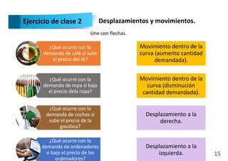 15
¿Qué ocurre con la
demanda de café si sube
el precio del té?
¿Qué ocurre con la
demanda de ropa si baja
el precio dela ropa?
¿Qué ocurre con la
demanda de coches si
sube el precio de la
gasolina?
¿Qué ocurre con la
demanda de ordenadores
si baja el precio de los
ordenadores?
Movimiento dentro de la
curva (aumento cantidad
demandada).
Movimiento dentro de la
curva (disminución
cantidad demandada).
Desplazamiento a la
derecha.
Desplazamiento a la
izquierda.
Ejercicio de clase 2 Desplazamientos y movimientos.
Une con flechas.
 