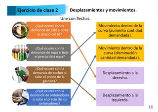 16
¿Qué ocurre con la
demanda de café si sube
el precio del té?
¿Qué ocurre con la
demanda de ropa si baja
el precio dela ropa?
¿Qué ocurre con la
demanda de coches si
sube el precio de la
gasolina?
¿Qué ocurre con la
demanda de ordenadores
si sube el precio de los
ordenadores?
Movimiento dentro de la
curva (aumento cantidad
demandada).
Movimiento dentro de la
curva (disminución
cantidad demandada).
Desplazamiento a la
derecha.
Desplazamiento a la
izquierda.
Ejercicio de clase 2 Desplazamientos y movimientos.
Une con flechas.
 