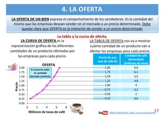 17
4. LA OFERTA
Precio de una
taza de café (€)
Cantidad de café
demandado
(millones de tazas)
2,00 6,6
1,75 6,1
1,50 5,5
1,25 4,8
1,00 4
0,75 3,2
0,50 2
0,25 0,6
LA OFERTA DE UN BIEN expresa el comportamiento de los vendedores. Es la cantidad del
mismo que las empresas desean vender en el mercado a un precio determinado. Debe
quedar claro que OFERTA es la intención de vender a un precio determinado
La tabla y la curva de oferta.
LA CURVA DE OFERTA es la
representación gráfica de las diferentes
cantidades de un producto ofertadas por
las empresas para cada precio.
LA TABLA DE OFERTA nos va a mostrar
cuánta cantidad de un producto van a
ofertar las empresas para cada precio.
0.00
0.25
0.50
0.75
1.00
1.25
1.50
1.75
2.00
0 2 4 6 8
Precio
Millones de tazas de café
OFERTA
Si el precio sube,
la cantidad
ofertada aumenta.
VÍDEO EXPLICATIVO. Tabla, curva y ley de oferta
 