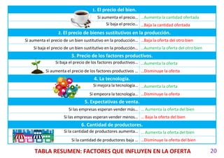 20
1. El precio del bien.
Si aumenta el precio… …Aumenta la cantidad ofertada
Si baja el precio… …Baja la cantidad ofertada
2. El precio de bienes sustitutivos en la producción.
Si aumenta el precio de un bien sustitutivo en la producción… …Baja la oferta del otro bien
Si baja el precio de un bien sustitutivo en la producción… …Aumenta la oferta del otro bien
3. Precio de los factores productivos.
Si baja el precio de los factores productivos… …Aumenta la oferta
Si aumenta el precio de los factores productivos … …Disminuye la oferta
4. La tecnología.
Si mejora la tecnología… …Aumenta la oferta
Si empeora la tecnología… …Disminuye la oferta
5. Expectativas de venta.
Si las empresas esperan vender más… … Aumenta la oferta del bien
Si las empresas esperan vender menos… … Baja la oferta del bien
6. Cantidad de productores.
Si la cantidad de productores aumenta… … Aumenta la oferta del bien
Si la cantidad de productores baja … …Disminuye la oferta del bien
TABLA RESUMEN: FACTORES QUE INFLUYEN EN LA OFERTA
 