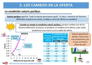 23
5. LOS CAMBIOS EN LA OFERTA
Precio de
una taza de
café (€)
Cantidad de café
ofertada (millones
de tazas)
Antes Después
2,00 6,6 10,3
1,75 6,1 9,8
1,50 5,5 9,3
1,25 4,8 8,8
1,00 4 8,1
0,75 3,2 7,4
0,50 2 6,5
0,25 0,6 5,4
La condición ceteris paribus.
Ceteris paribus significa “todo lo demás permanece igual”. Es decir, mientras los factores
diferentes al precio no varíen, la tabla y curva de oferta no cambiará
Cuando se rompe la condición ceteris paribus, porque cambia uno de los
factores diferentes al precio, se produce un cambio en la oferta, y por tanto
tendremos una nueva curva y tabla de oferta.
0.00
0.25
0.50
0.75
1.00
1.25
1.50
1.75
2.00
0 2 4 6 8 10 12 14 16 18
Precio
Millones de tazas de café
OFERTA
O1 O2
Antes de la
entrada
Después de
la entrada
Nuevos agricultores
deciden cultivar (hay
más productores), por
lo que aumenta la
oferta de café.
VÍDEO EXPLICATIVO. Movimientos y desplazamientos de oferta
 
