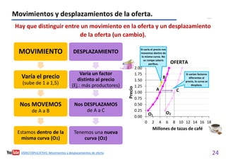 24
Movimientos y desplazamientos de la oferta.
Hay que distinguir entre un movimiento en la oferta y un desplazamiento
de la oferta (un cambio).
MOVIMIENTO
Varía el precio
(sube de 1 a 1,5)
Nos MOVEMOS
de A a B
Estamos dentro de la
misma curva (O1)
DESPLAZAMIENTO
Varía un factor
distinto al precio
(Ej.: más productores)
Nos DESPLAZAMOS
de A a C
Tenemos una nueva
curva (O2)
0.00
0.25
0.50
0.75
1.00
1.25
1.50
1.75
2.00
0 2 4 6 8 10 12 14 16 18
Precio
Millones de tazas de café
OFERTA
O1
O2
Si varía el precio nos
movemos dentro de
la misma curva. No
se rompe ceteris
paribus.
Si varían factores
diferentes al
precio, la curva se
desplaza.
A
B
C
VÍDEO EXPLICATIVO. Movimientos y desplazamientos de oferta
 