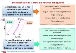 25
Desplazamientos de la oferta a la derecha y a la izquierda
La modificación de un factor
diferente al precio que
aumente la oferta, va a
desplazar la curva a la derecha.
La modificación de un factor
diferente al precio que
disminuya la oferta, va a
desplazar la curva a la izquierda.
Baja el precio de un sustitutivo en
producción.
Baja el precio de factores productivos.
Mejor tecnología.
Hay expectativas de más beneficio
Más productores.
Sube el precio de un sustitutivo en
producción.
Sube el precio de factores productivos.
Peor tecnología.
Hay expectativas de menos beneficio.
Menos productores.
Hay menos expectativas de ingreso.
La población es menor.
Precio
Cantidad
OFERTA
O1 O2
Aumento
de oferta
Descenso
de oferta
O3
VÍDEO EXPLICATIVO. Movimientos y desplazamientos de oferta
 